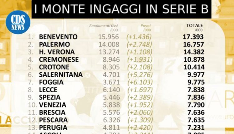 Stipendi Serie B Ante - COSENZA 2.0